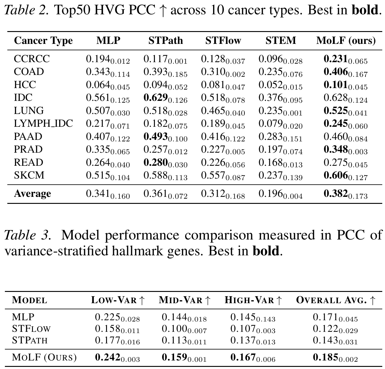 SOTA Performance Table